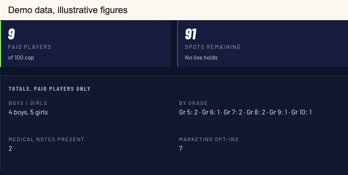 Camp overview panel in the Collins Enterprises portal: paid players against the registration cap, spots remaining, checked-in count and gross total, beside controls to change the cap or close registration. The image carries a demo data, illustrative figures banner.