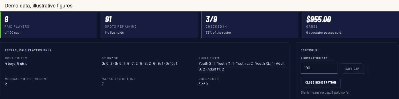 Camp overview panel in the Collins Enterprises portal: paid players against the registration cap, spots remaining, checked-in count and gross total, beside controls to change the cap or close registration. The image carries a demo data, illustrative figures banner.