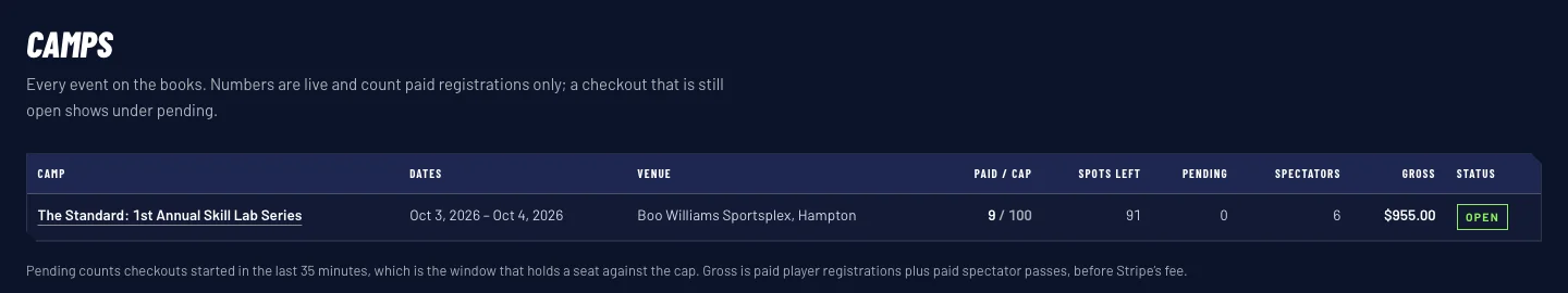 The camps screen the portal opens on, with one row per event and its dates, venue and status.