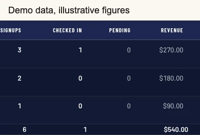 Referral table in the Collins Enterprises portal with a row for each demonstration coach showing referral code, signups, checked in, pending, revenue, discount given, commission rate and amounts owed. The image carries a demo data, illustrative figures banner.
