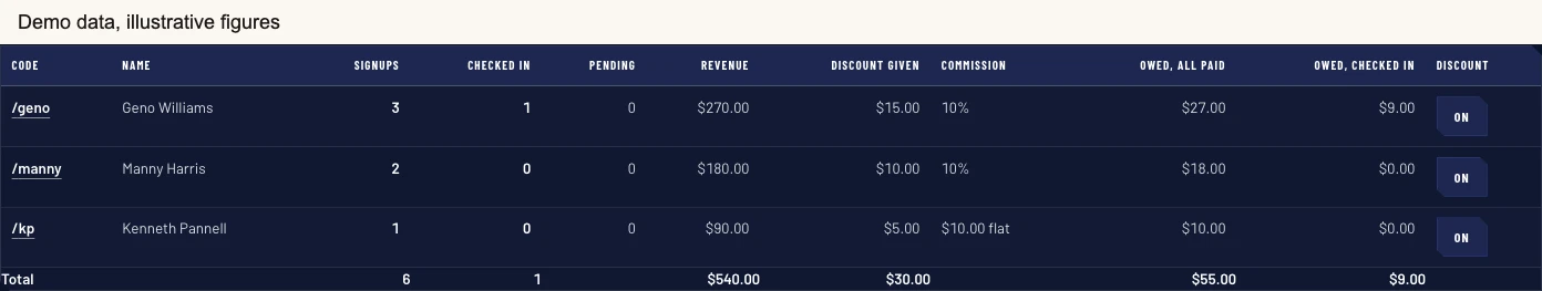 Referral table in the Collins Enterprises portal with a row for each demonstration coach showing referral code, signups, checked in, pending, revenue, discount given, commission rate and amounts owed. The image carries a demo data, illustrative figures banner.