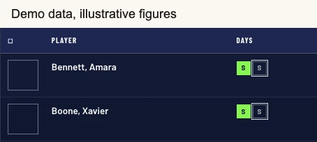 Check-in table showing two demonstration players, each with a separate attendance control per camp day alongside grade and shirt size. The image carries a demo data, illustrative figures banner.