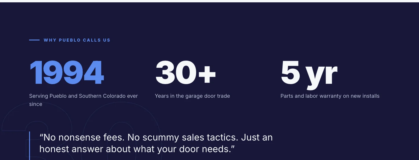 The homepage record band: 1994, 30+, 5 yr, and Tom's line: No nonsense fees. No scummy sales tactics. Just an honest answer about what your door needs.